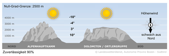 Wetter in Südtirol am 2026-10-30