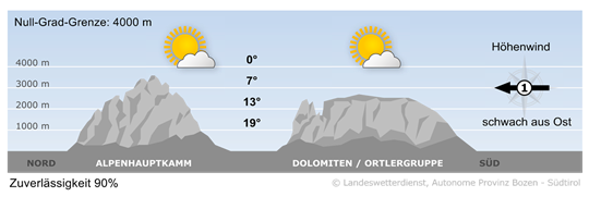 Wetter in Südtirol am 2023-09-25
