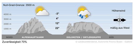Wetter in Südtirol am 2025-07-12