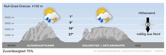 Wetter in Südtirol am 2025-08-15