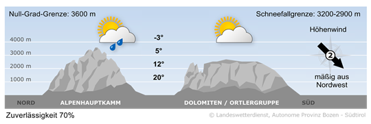 Wetter in Südtirol am 2025-09-16