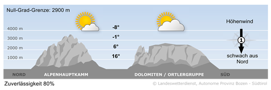 Wetter in Südtirol am 2025-10-14